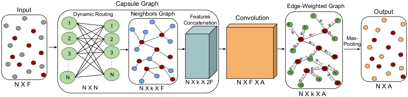 DCG-Net: Dynamic Capsule Graph Convolutional Network for Point Clouds