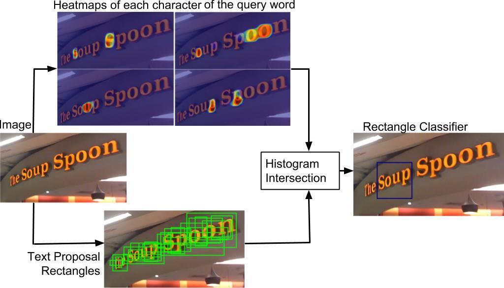 Word Spotting in Scene Images based on Character Recognition